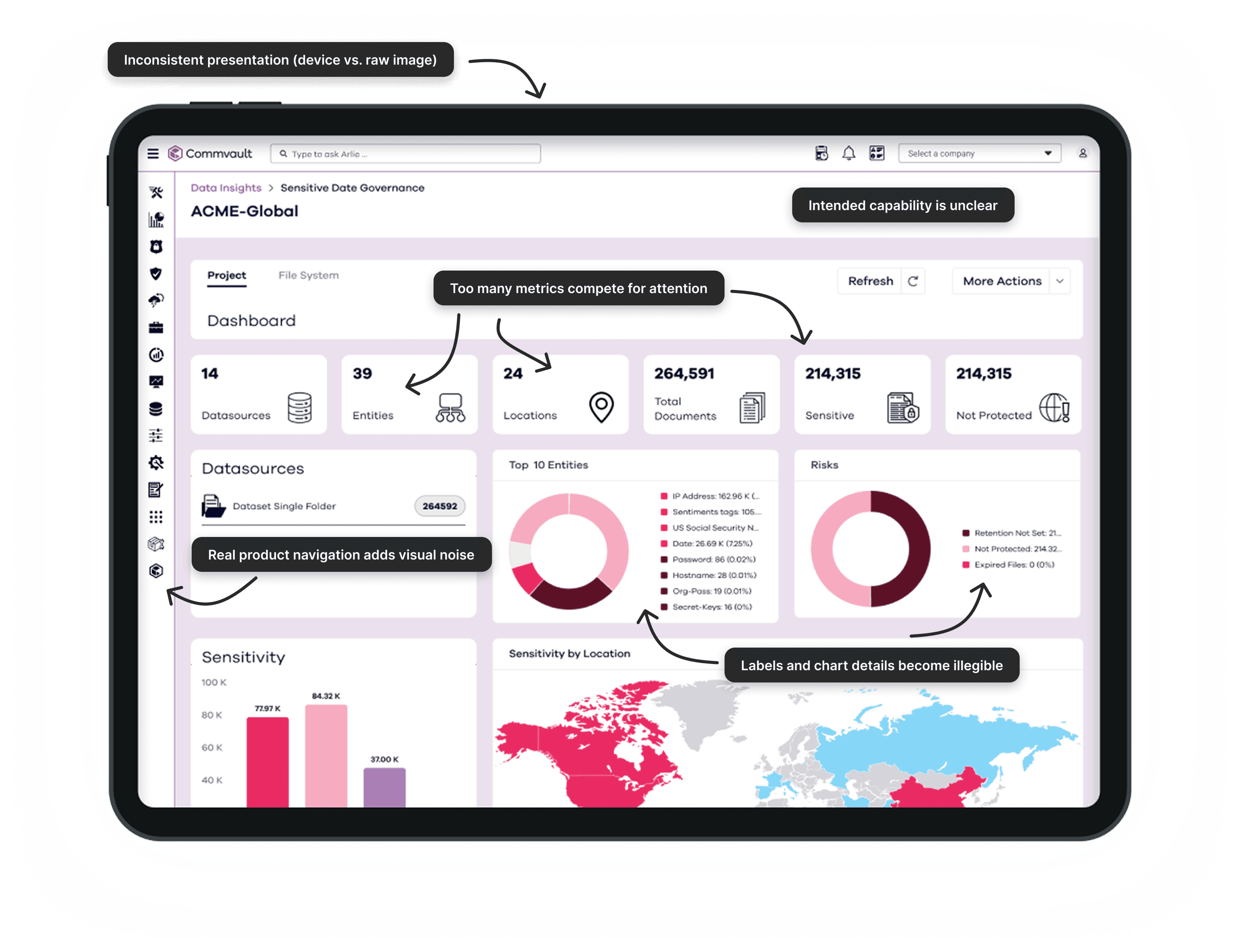 Light mode Commvault product screenshot annotated with issues around inconsistent presentation, unclear capability, competing metrics, navigation noise, and illegible chart details.